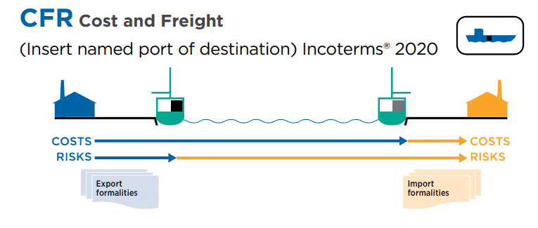 Cost and Freight 
