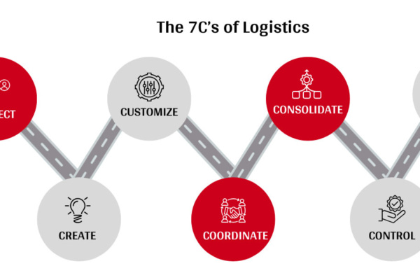 The 7 C’s of Logistics