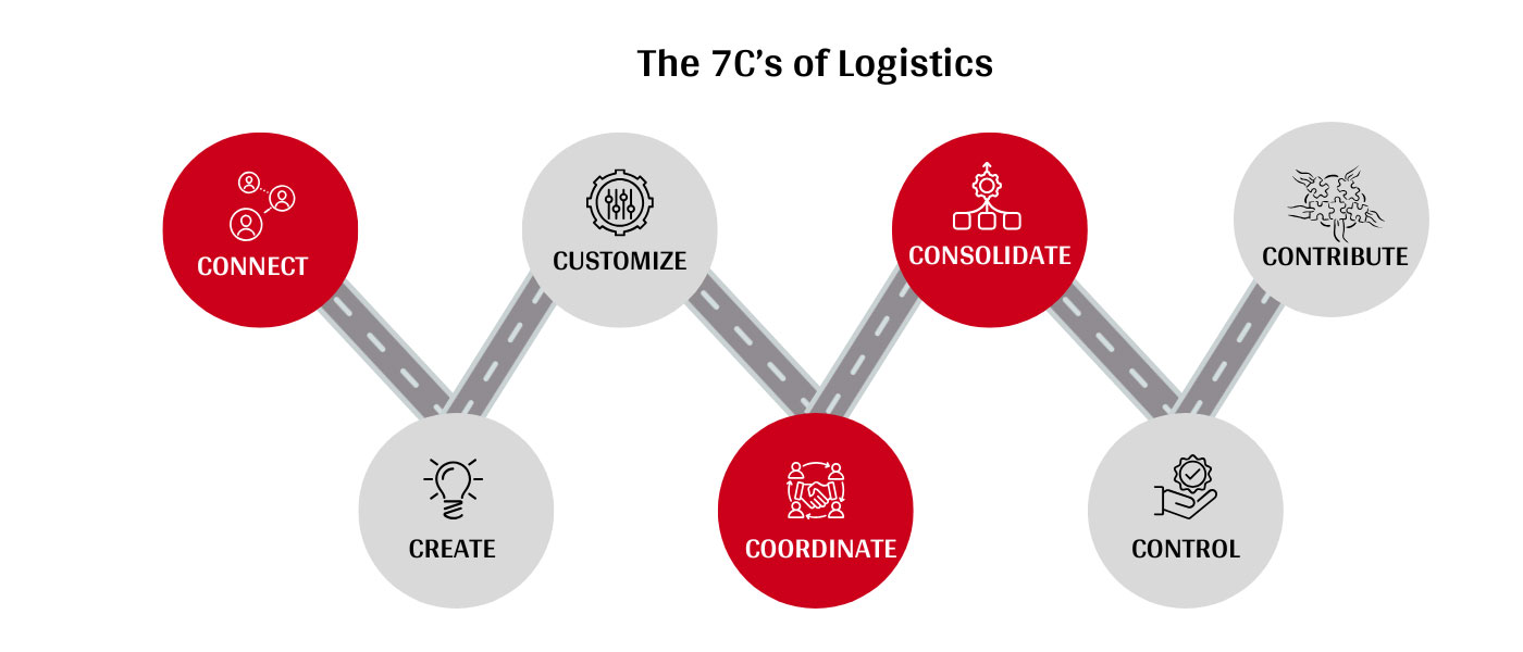 The 7 C’s of Logistics